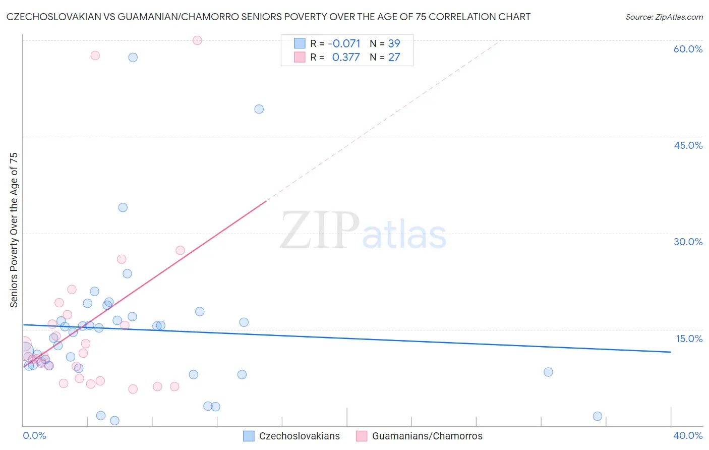 Czechoslovakian vs Guamanian/Chamorro Seniors Poverty Over the Age of 75