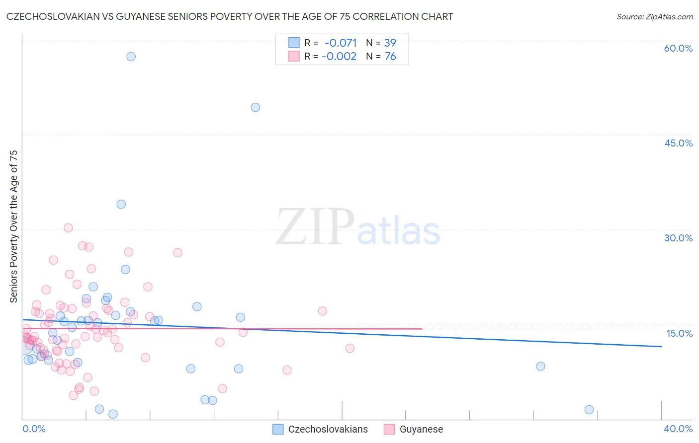 Czechoslovakian vs Guyanese Seniors Poverty Over the Age of 75
