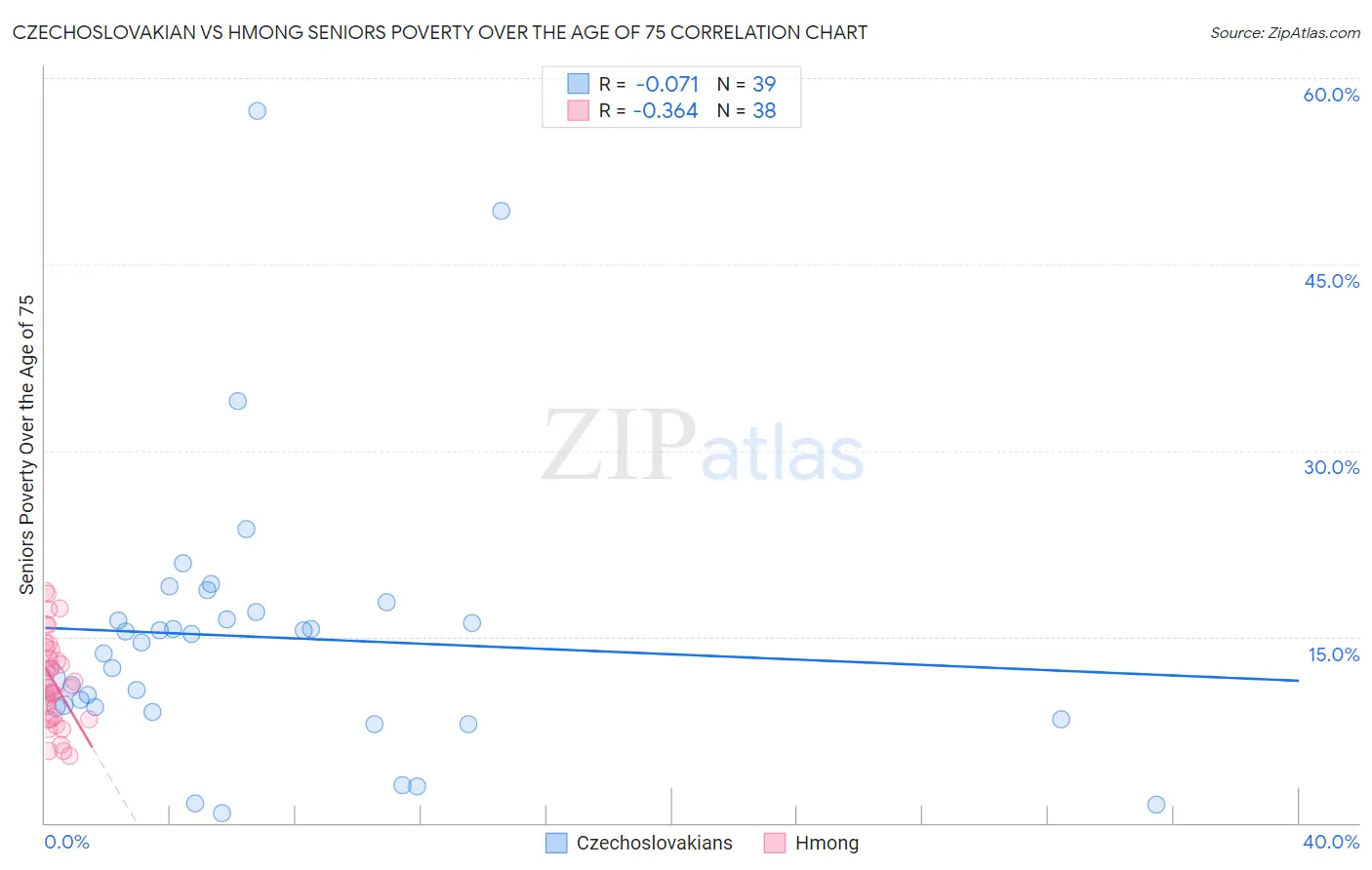 Czechoslovakian vs Hmong Seniors Poverty Over the Age of 75
