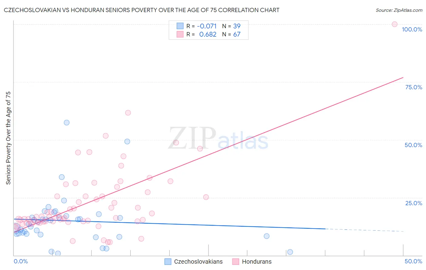 Czechoslovakian vs Honduran Seniors Poverty Over the Age of 75