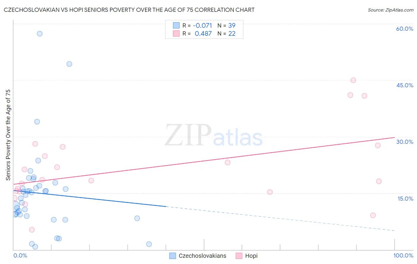 Czechoslovakian vs Hopi Seniors Poverty Over the Age of 75