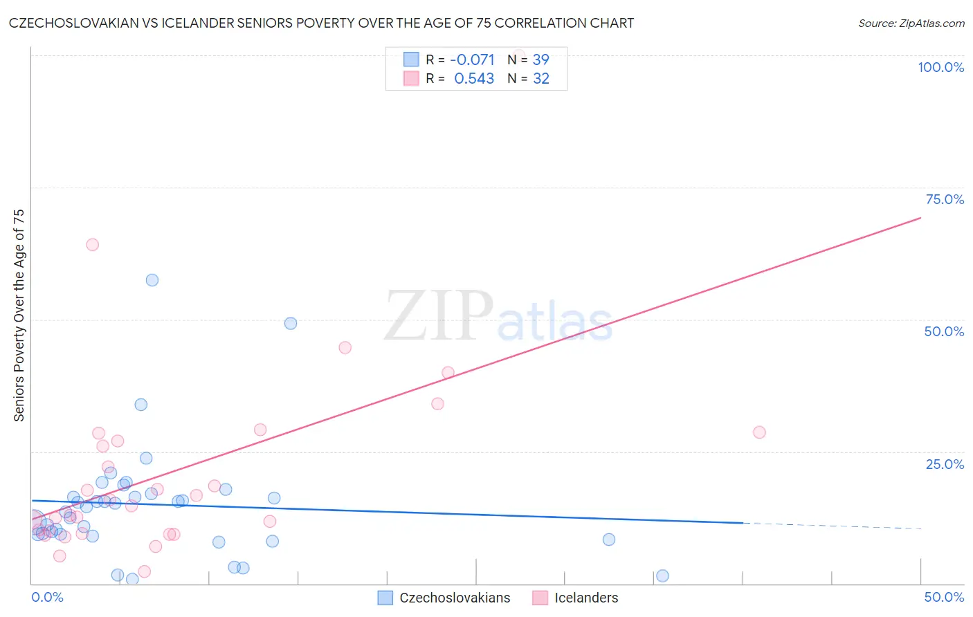 Czechoslovakian vs Icelander Seniors Poverty Over the Age of 75
