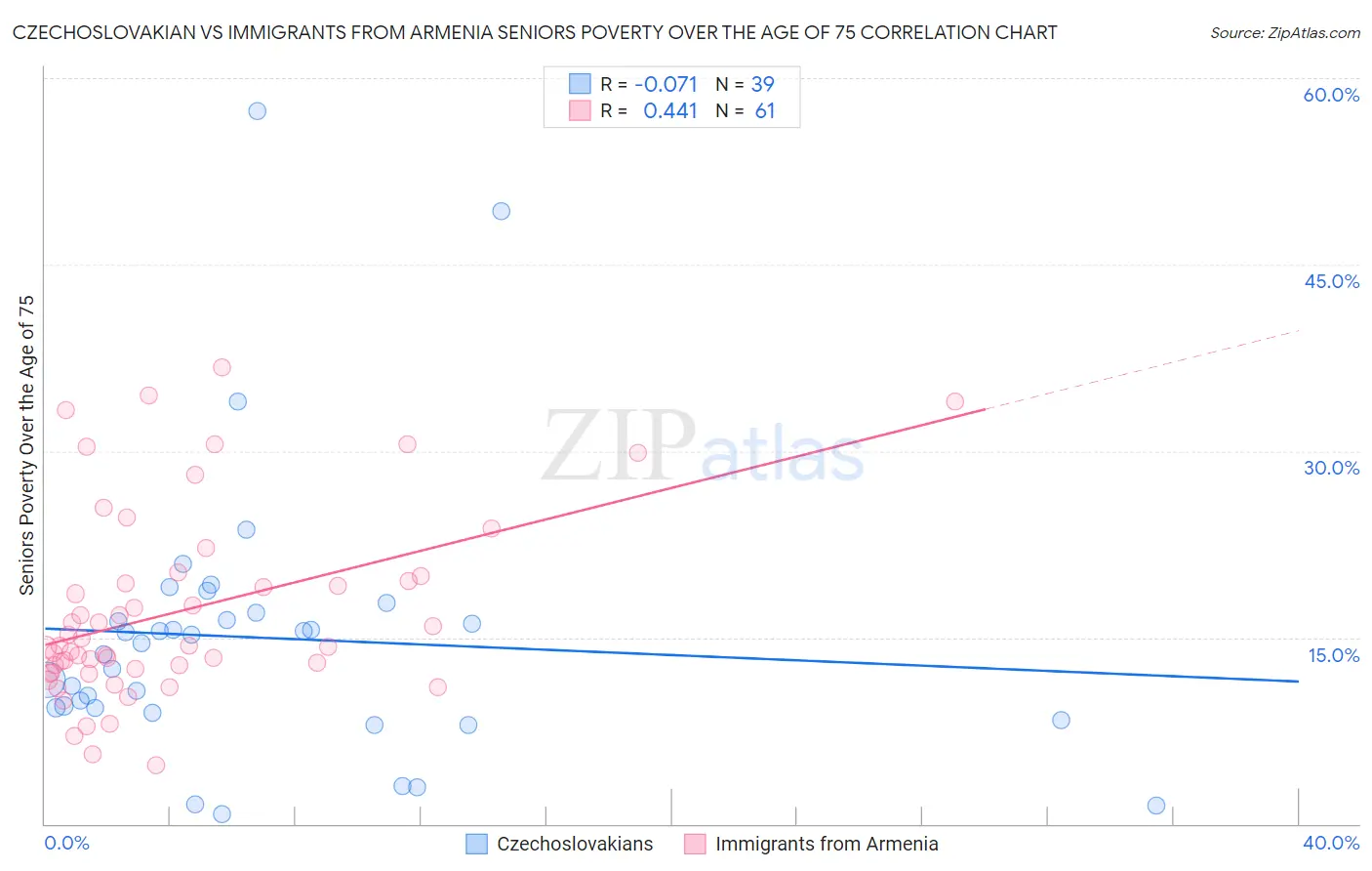 Czechoslovakian vs Immigrants from Armenia Seniors Poverty Over the Age of 75