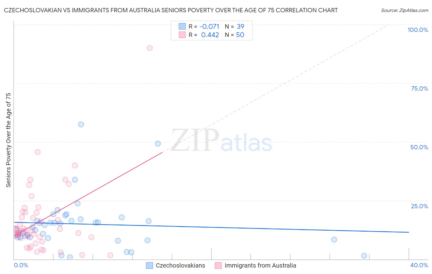 Czechoslovakian vs Immigrants from Australia Seniors Poverty Over the Age of 75