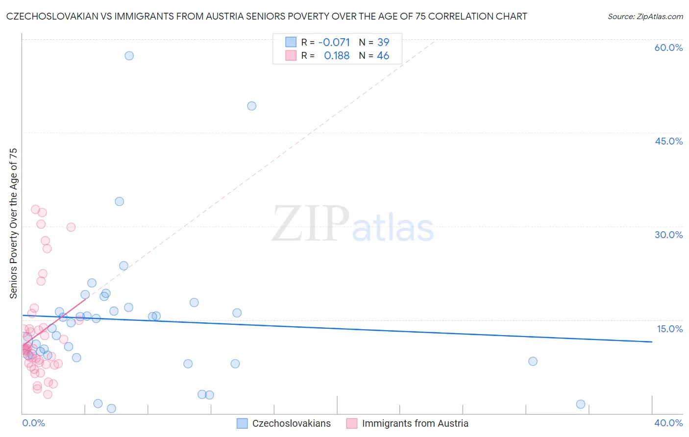 Czechoslovakian vs Immigrants from Austria Seniors Poverty Over the Age of 75