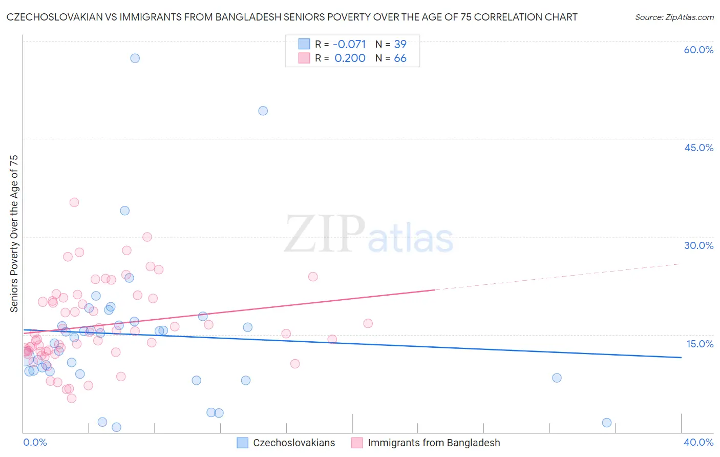 Czechoslovakian vs Immigrants from Bangladesh Seniors Poverty Over the Age of 75