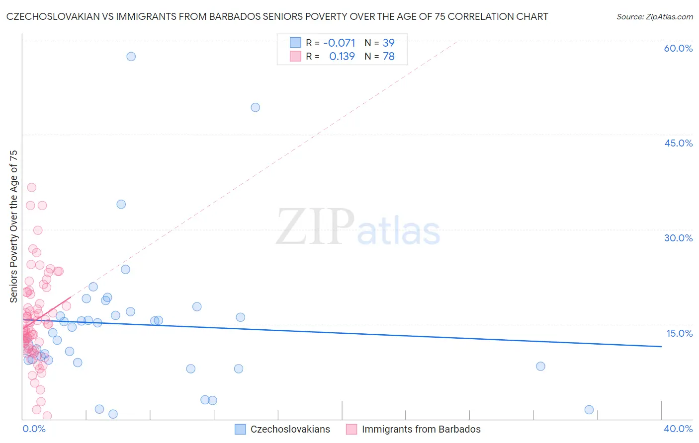 Czechoslovakian vs Immigrants from Barbados Seniors Poverty Over the Age of 75