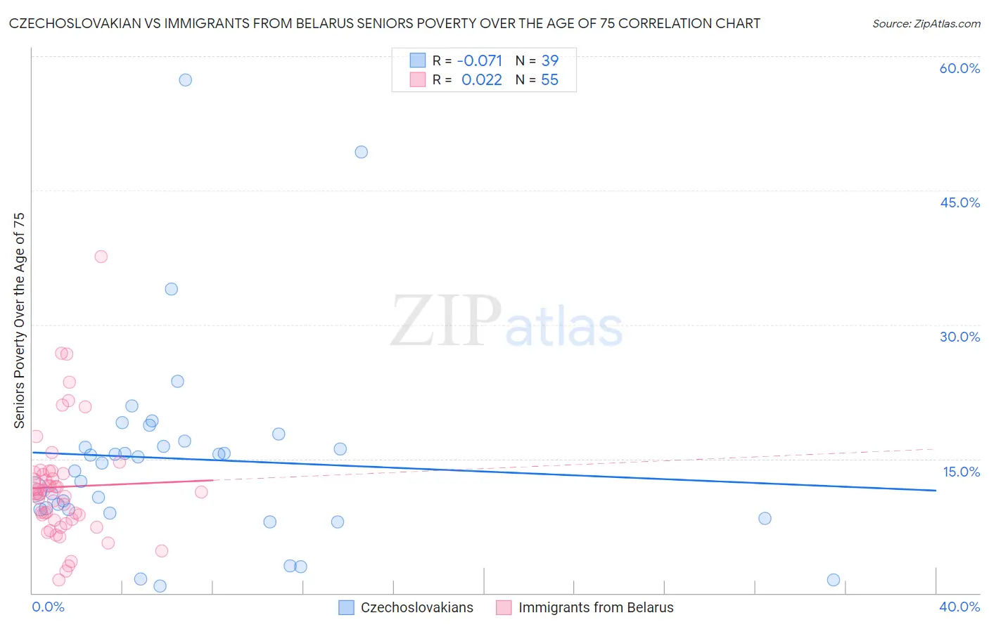 Czechoslovakian vs Immigrants from Belarus Seniors Poverty Over the Age of 75