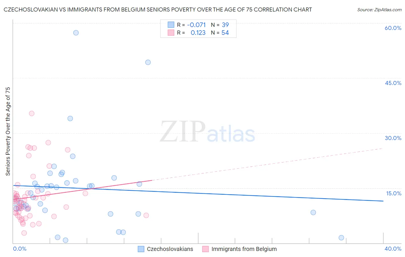 Czechoslovakian vs Immigrants from Belgium Seniors Poverty Over the Age of 75
