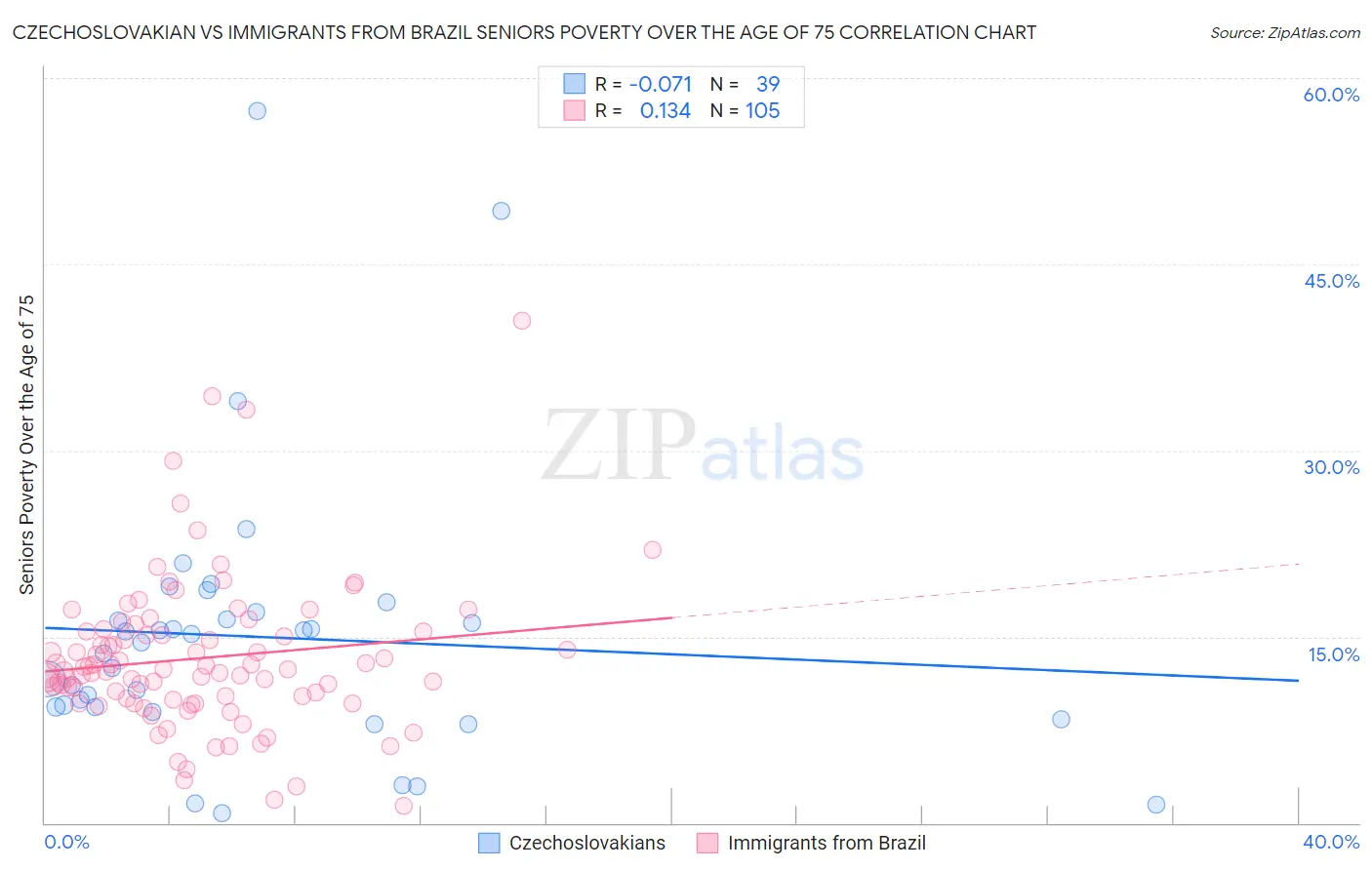 Czechoslovakian vs Immigrants from Brazil Seniors Poverty Over the Age of 75