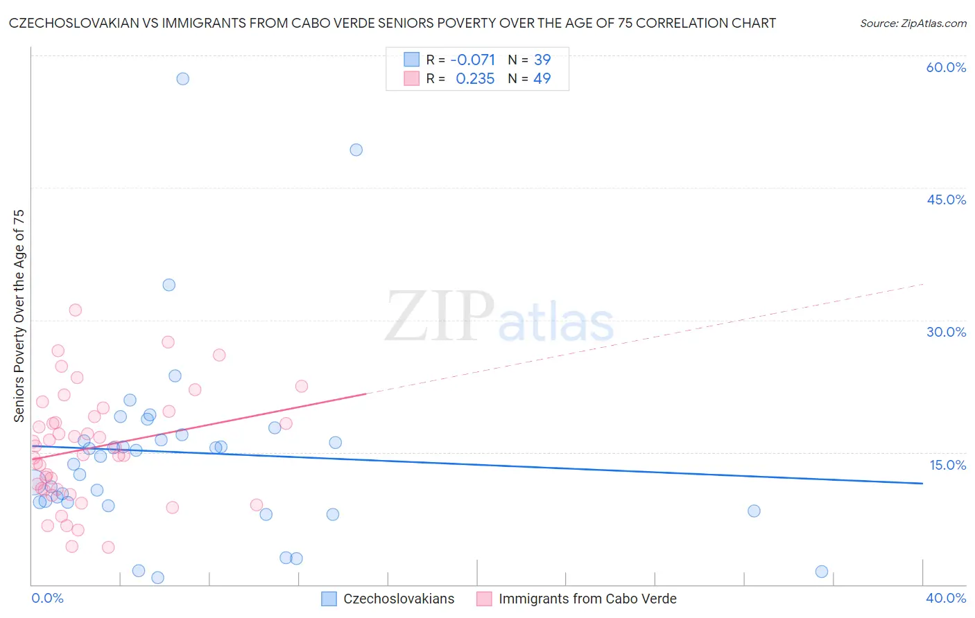 Czechoslovakian vs Immigrants from Cabo Verde Seniors Poverty Over the Age of 75
