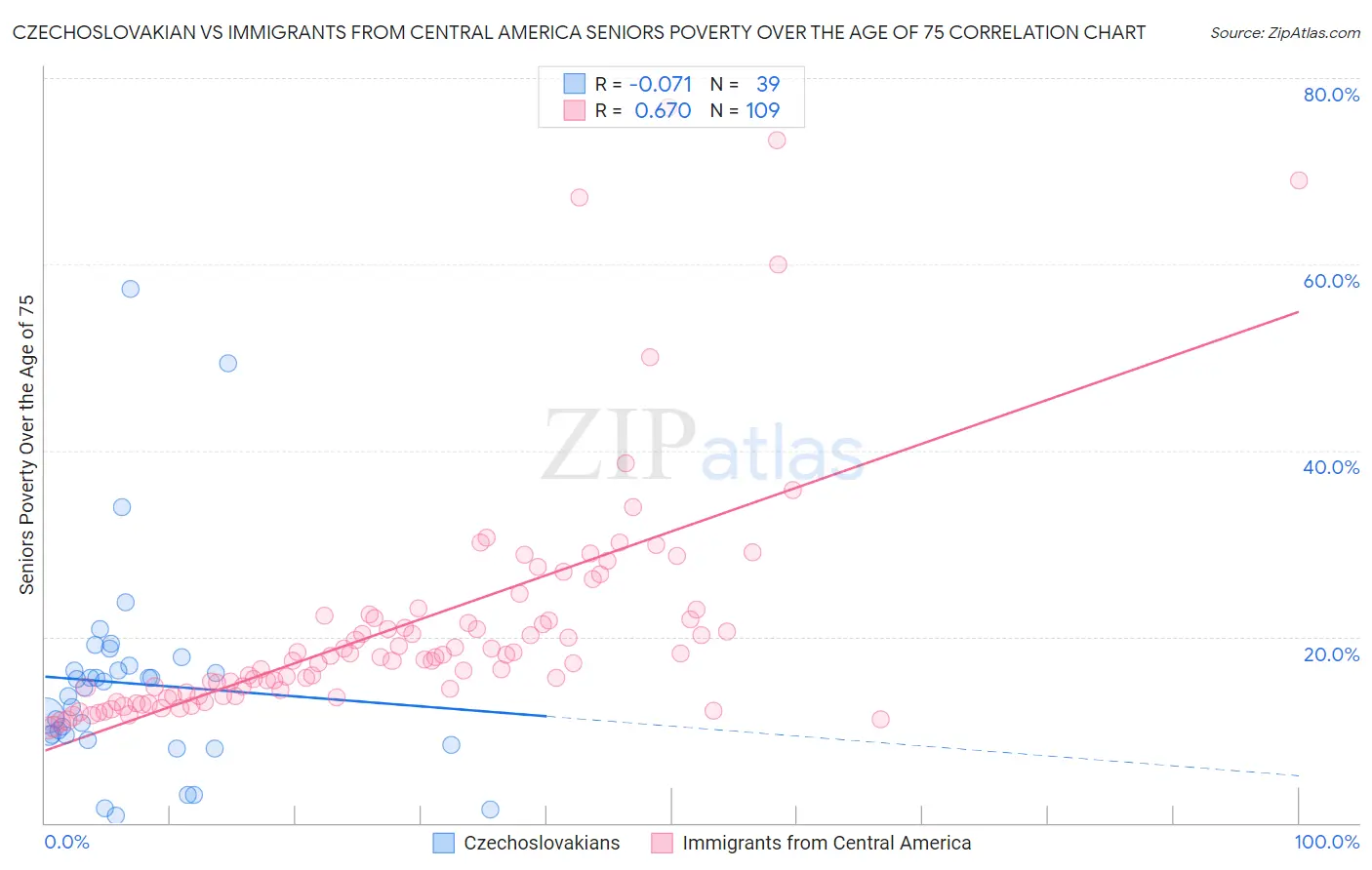 Czechoslovakian vs Immigrants from Central America Seniors Poverty Over the Age of 75