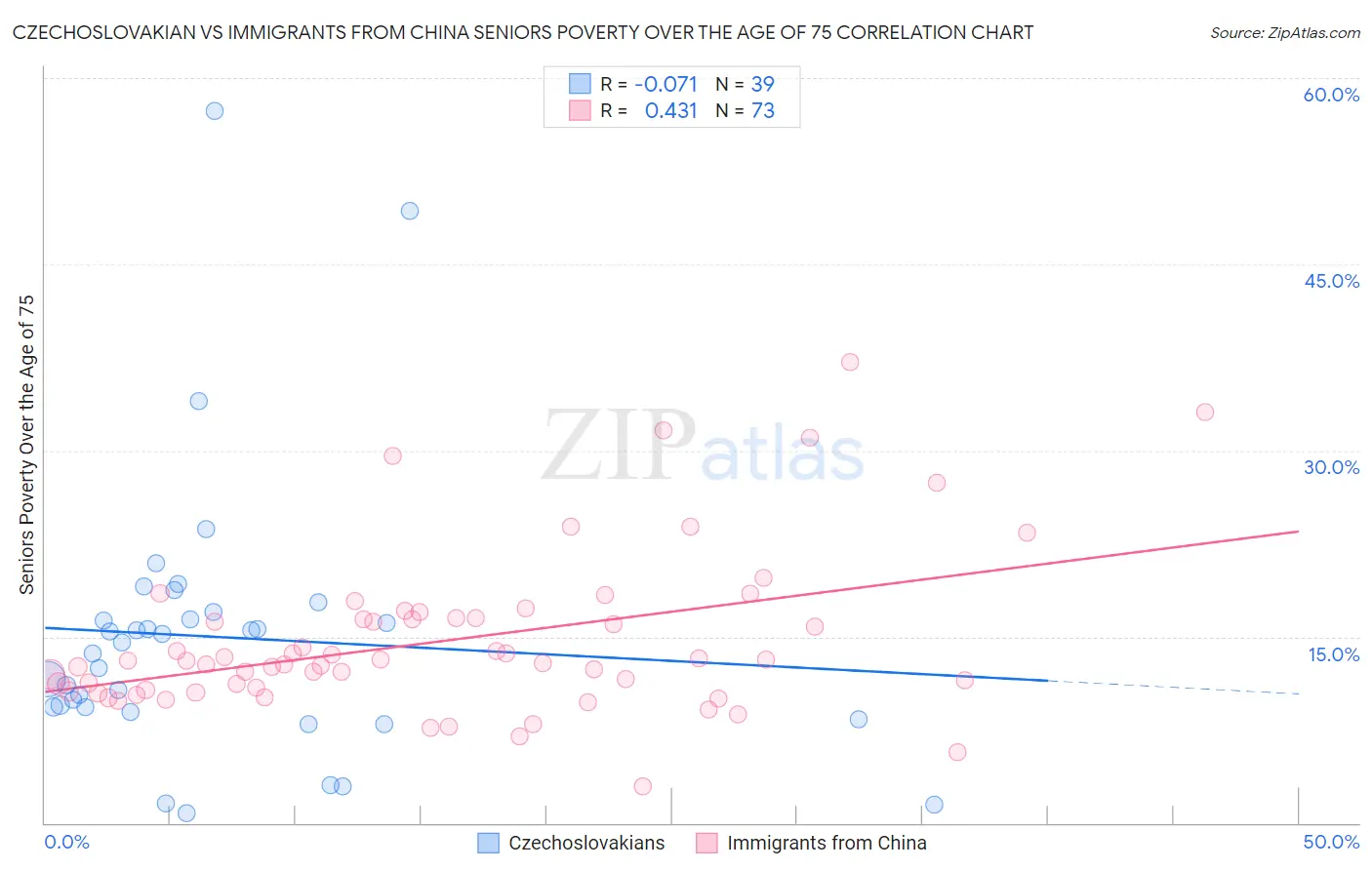 Czechoslovakian vs Immigrants from China Seniors Poverty Over the Age of 75