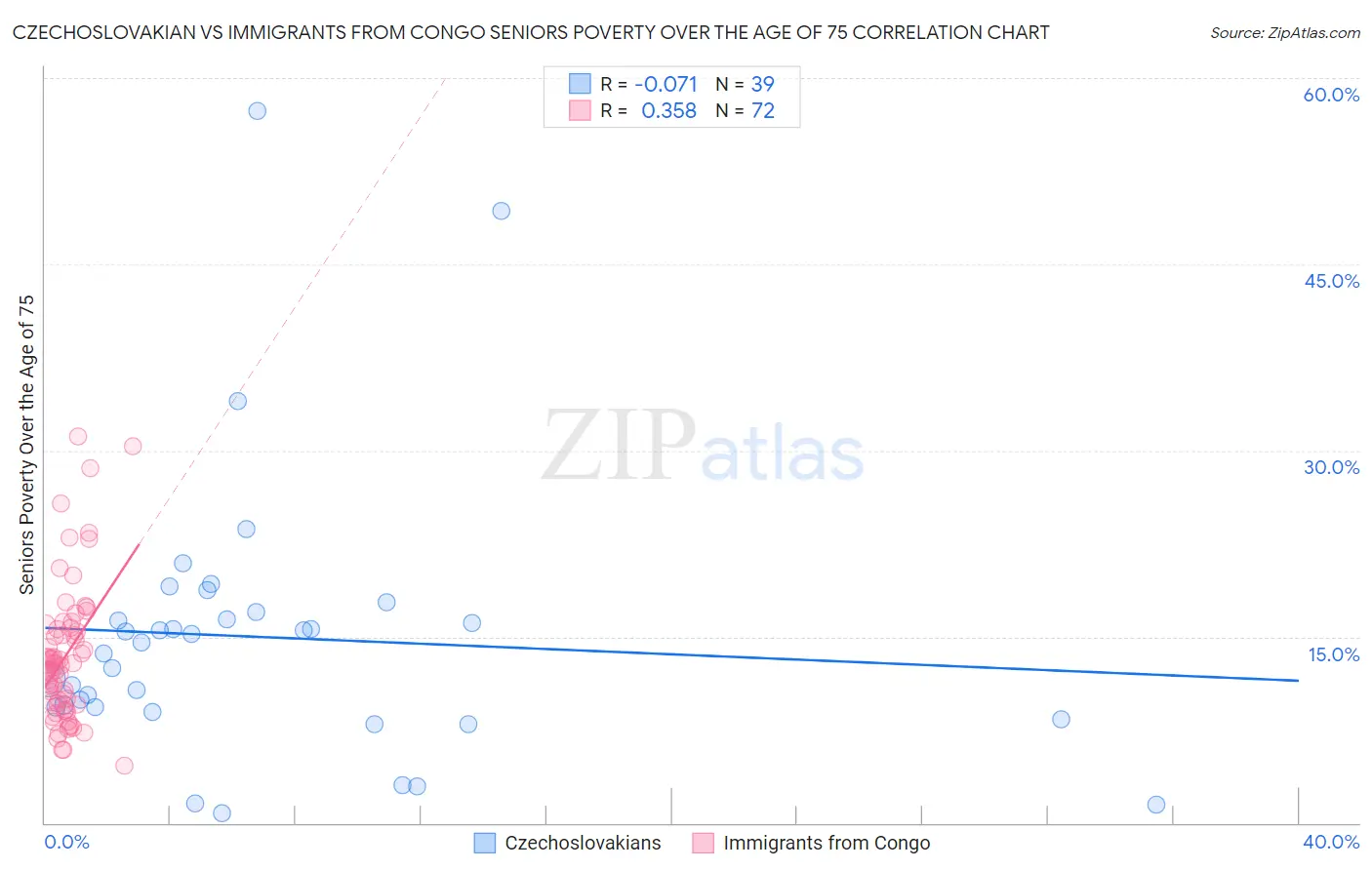 Czechoslovakian vs Immigrants from Congo Seniors Poverty Over the Age of 75