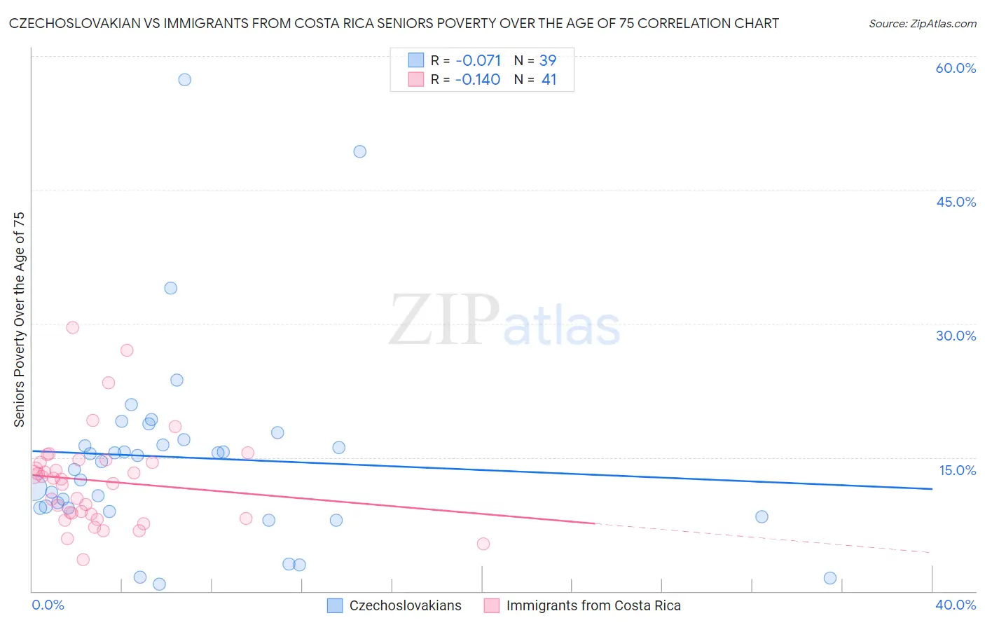 Czechoslovakian vs Immigrants from Costa Rica Seniors Poverty Over the Age of 75