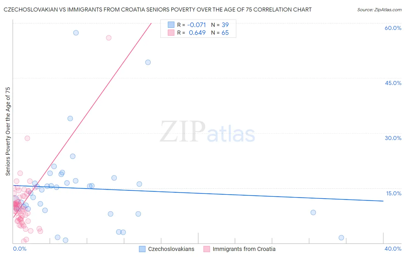 Czechoslovakian vs Immigrants from Croatia Seniors Poverty Over the Age of 75