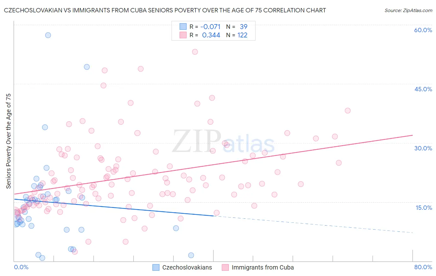 Czechoslovakian vs Immigrants from Cuba Seniors Poverty Over the Age of 75