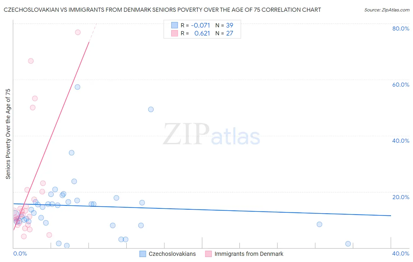 Czechoslovakian vs Immigrants from Denmark Seniors Poverty Over the Age of 75