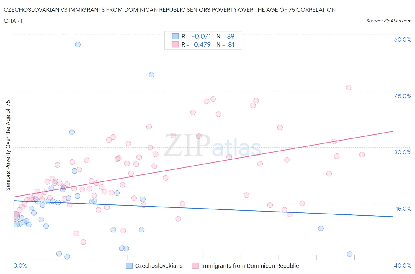 Czechoslovakian vs Immigrants from Dominican Republic Seniors Poverty Over the Age of 75