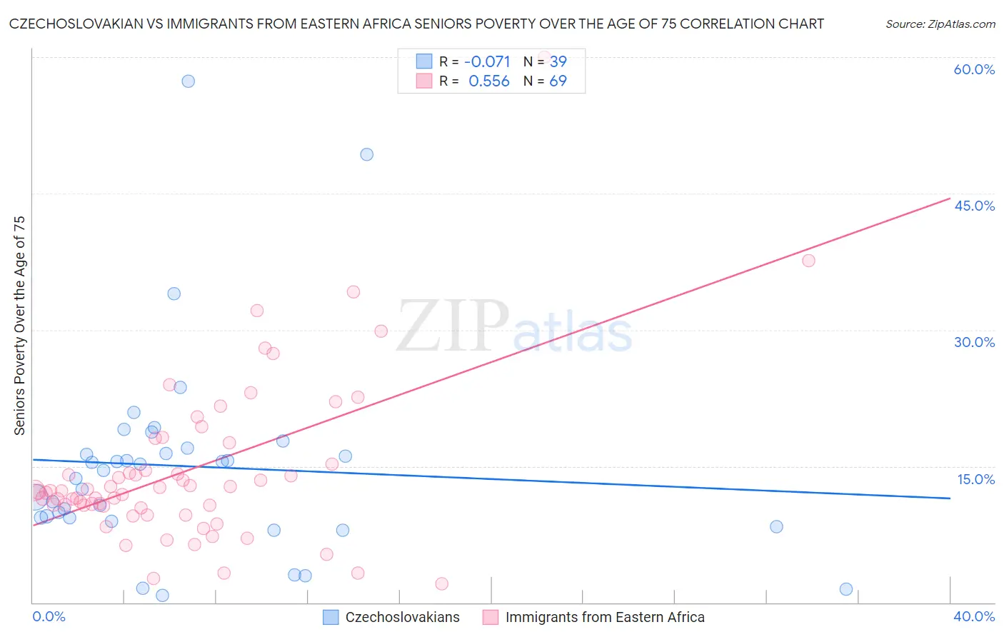 Czechoslovakian vs Immigrants from Eastern Africa Seniors Poverty Over the Age of 75