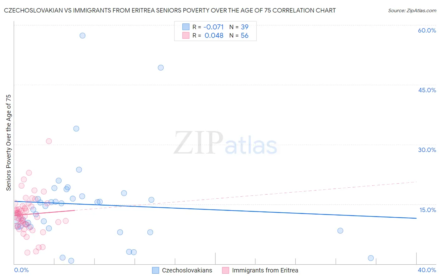 Czechoslovakian vs Immigrants from Eritrea Seniors Poverty Over the Age of 75