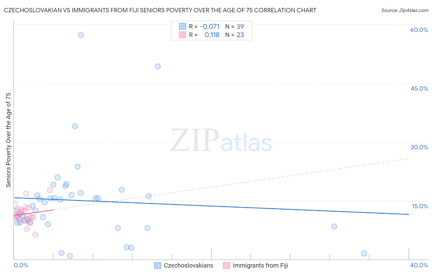 Czechoslovakian vs Immigrants from Fiji Seniors Poverty Over the Age of 75