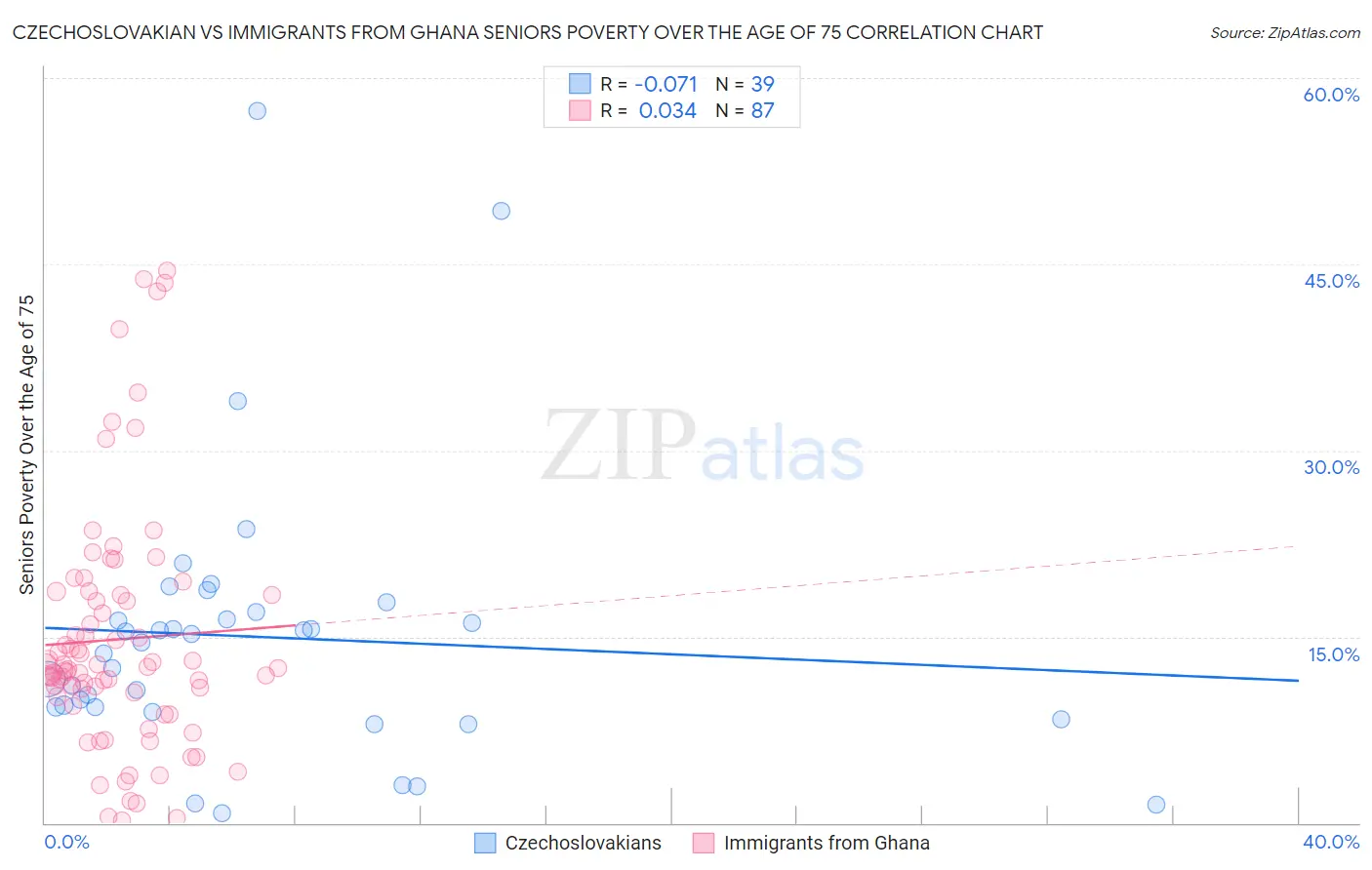 Czechoslovakian vs Immigrants from Ghana Seniors Poverty Over the Age of 75