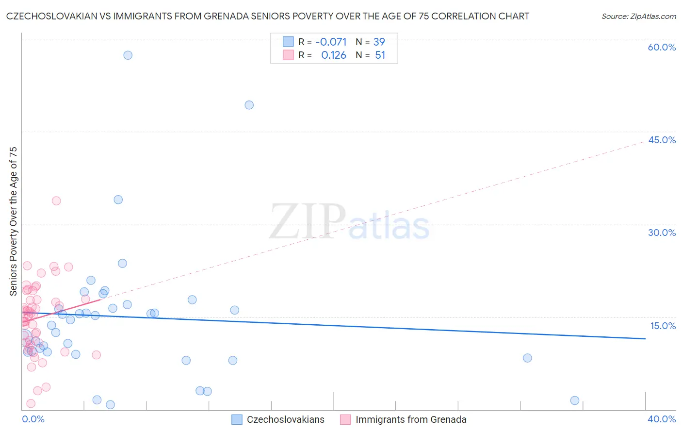 Czechoslovakian vs Immigrants from Grenada Seniors Poverty Over the Age of 75