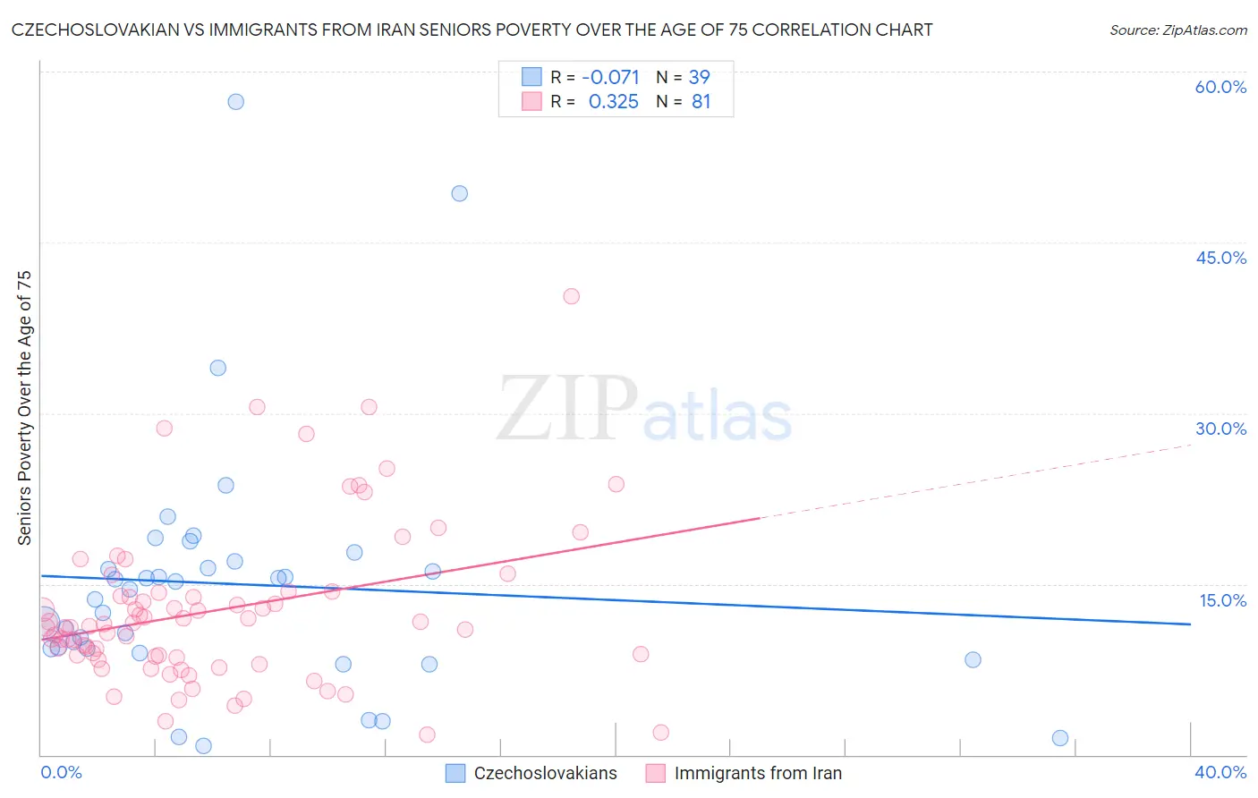 Czechoslovakian vs Immigrants from Iran Seniors Poverty Over the Age of 75