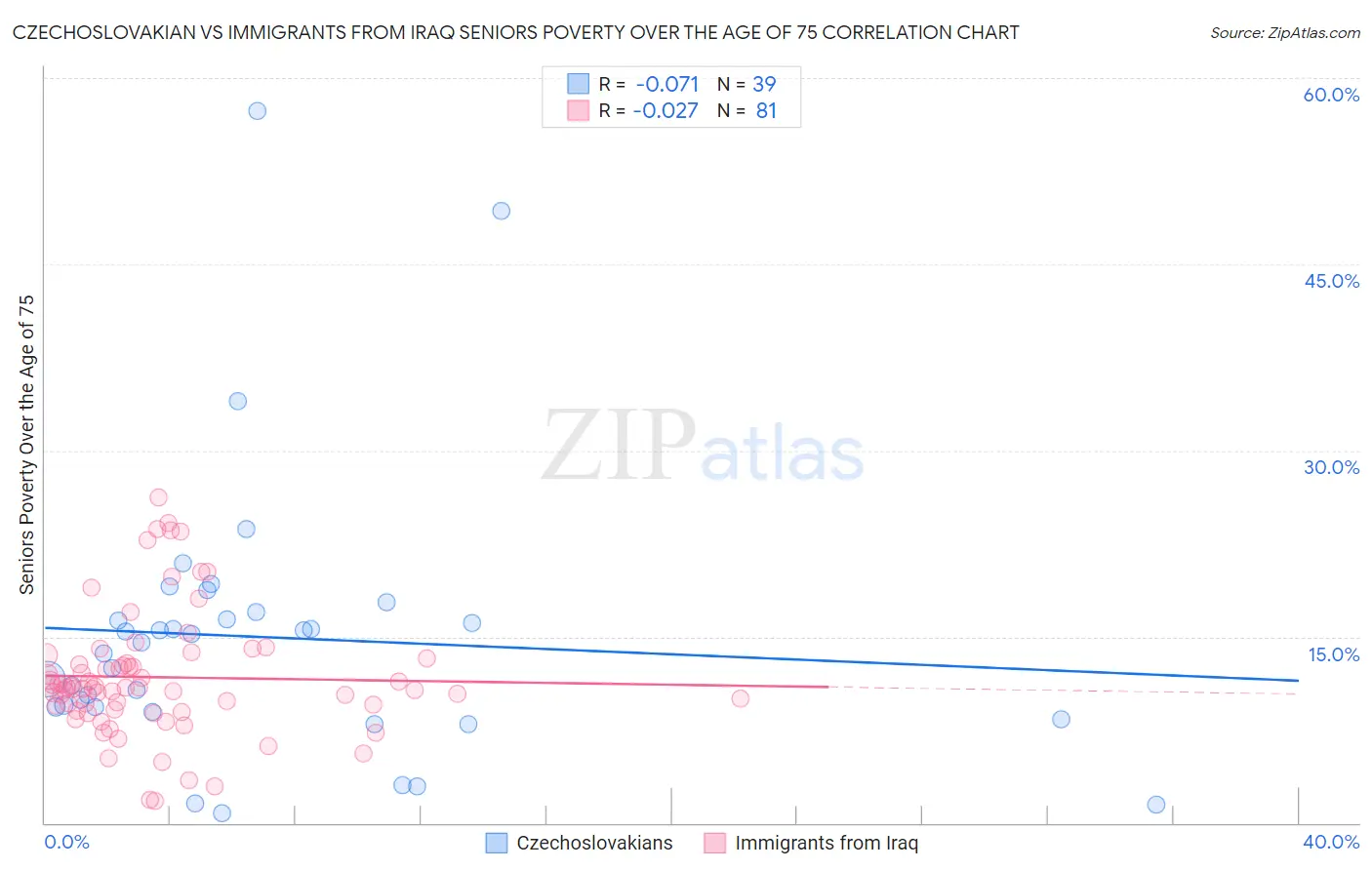 Czechoslovakian vs Immigrants from Iraq Seniors Poverty Over the Age of 75