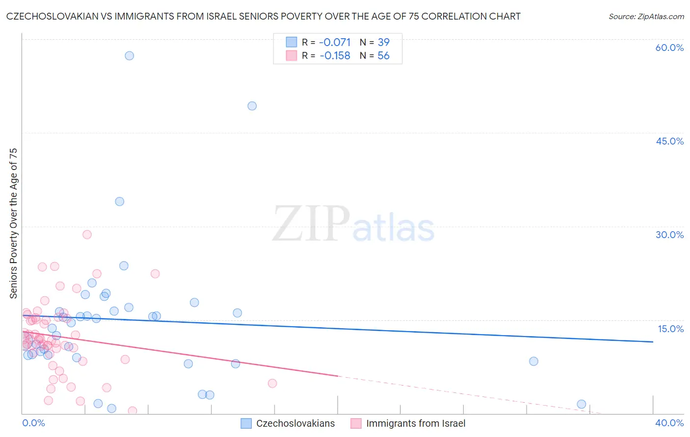 Czechoslovakian vs Immigrants from Israel Seniors Poverty Over the Age of 75