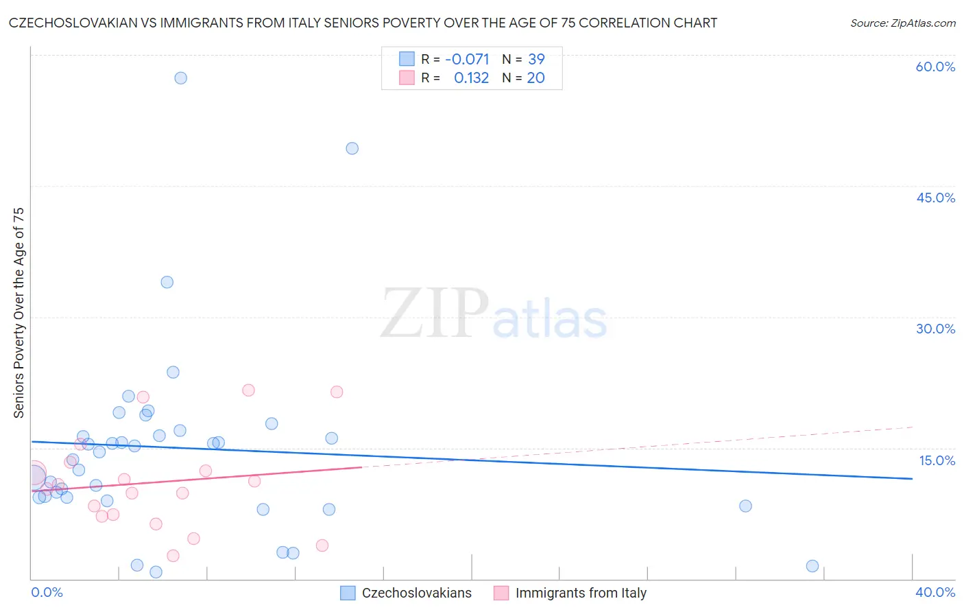 Czechoslovakian vs Immigrants from Italy Seniors Poverty Over the Age of 75