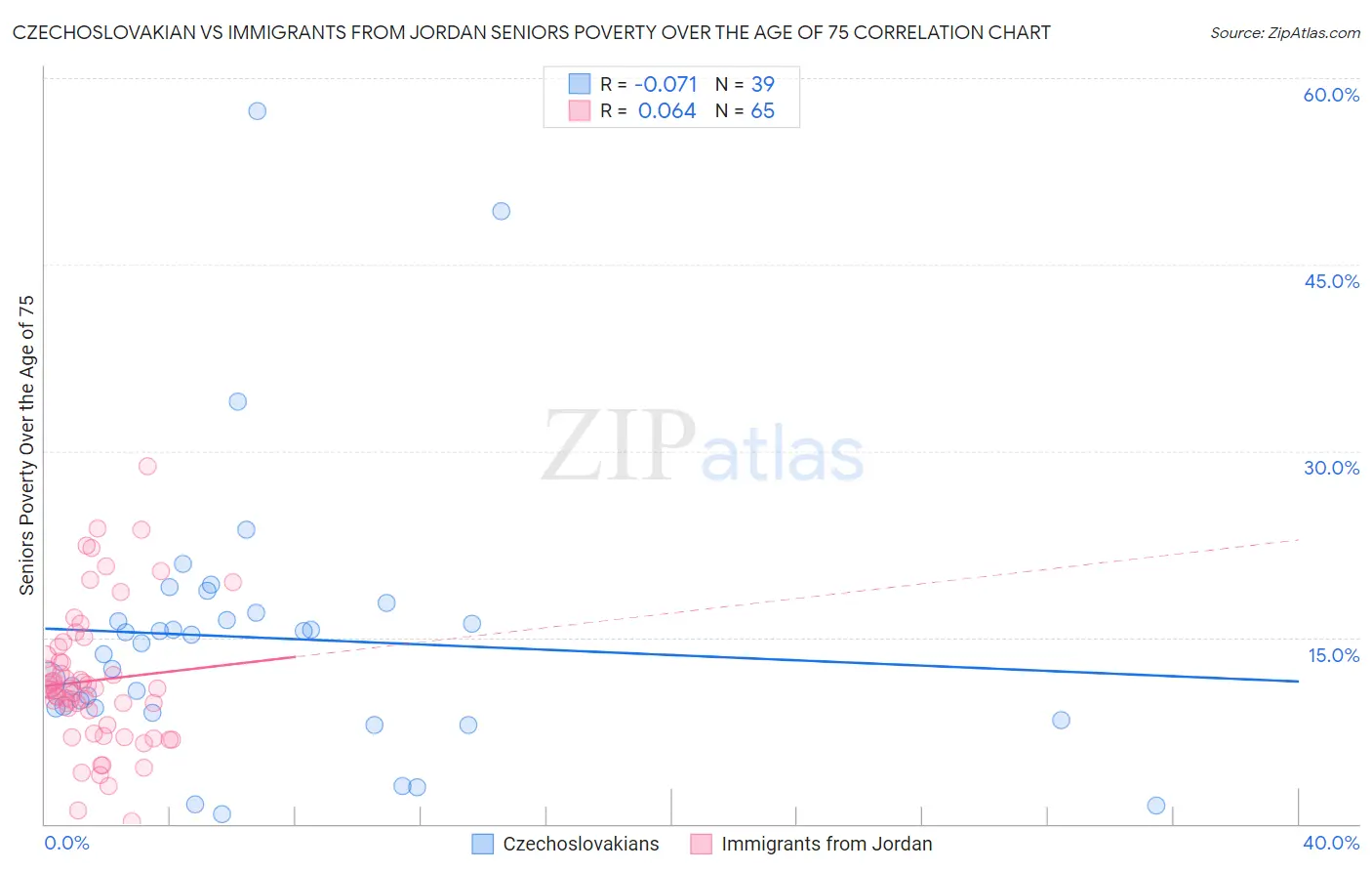 Czechoslovakian vs Immigrants from Jordan Seniors Poverty Over the Age of 75