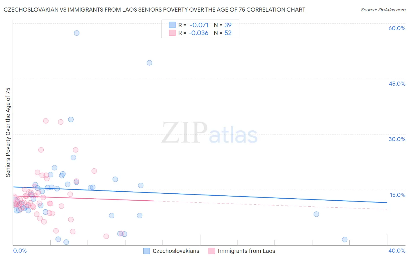 Czechoslovakian vs Immigrants from Laos Seniors Poverty Over the Age of 75
