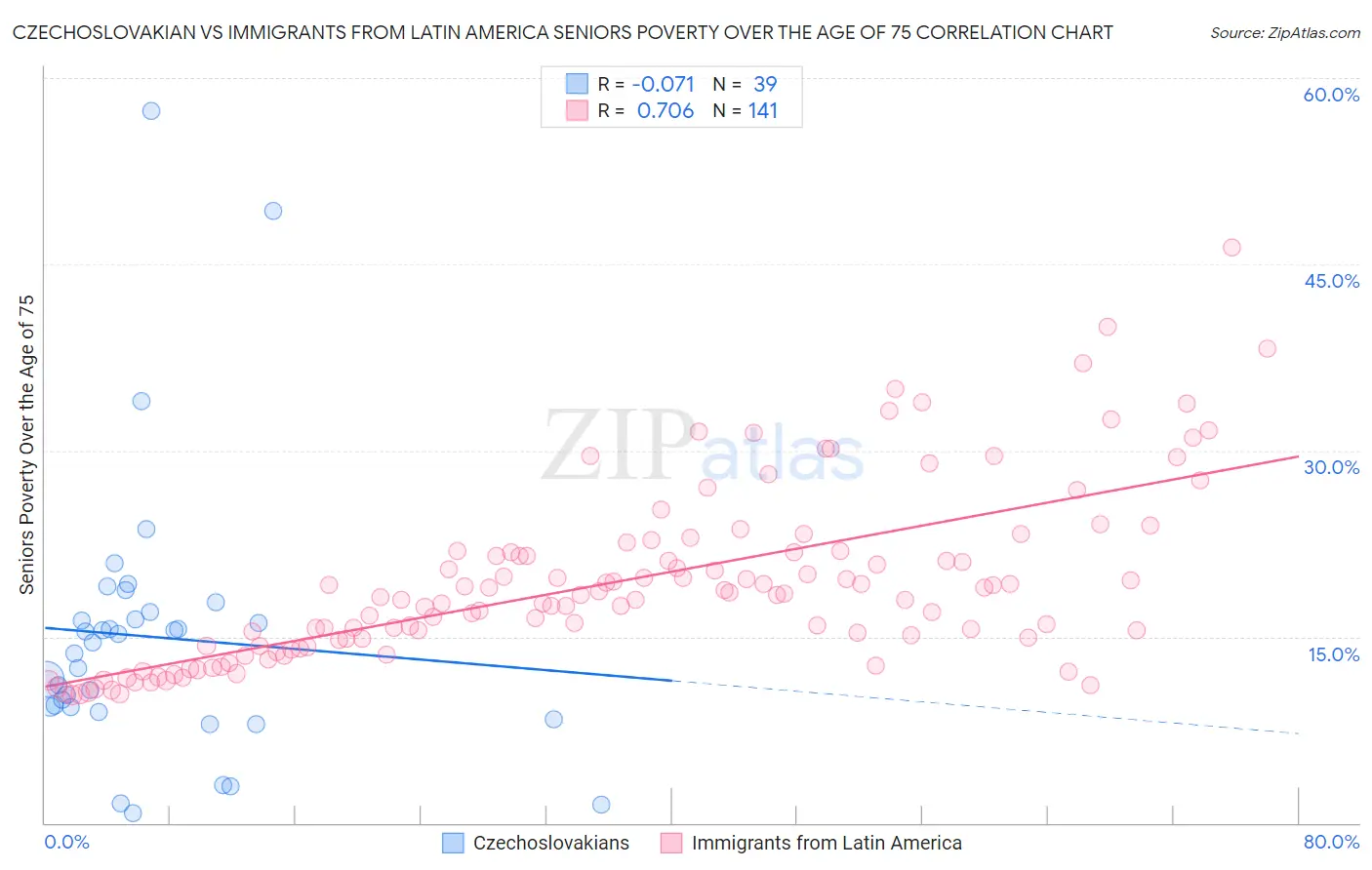 Czechoslovakian vs Immigrants from Latin America Seniors Poverty Over the Age of 75