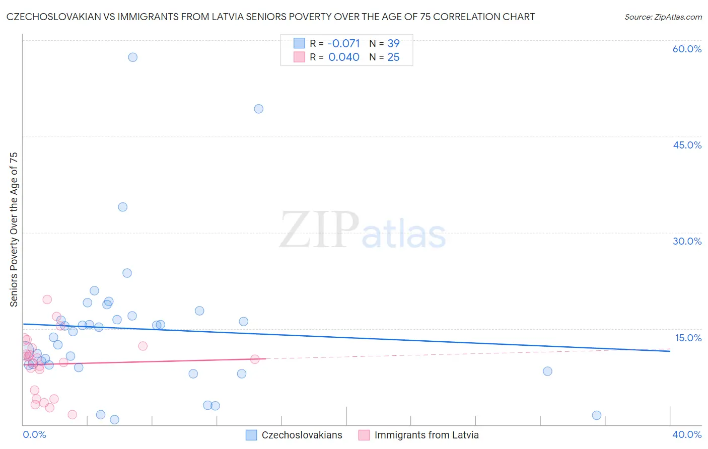 Czechoslovakian vs Immigrants from Latvia Seniors Poverty Over the Age of 75