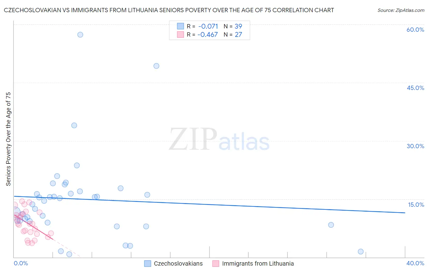 Czechoslovakian vs Immigrants from Lithuania Seniors Poverty Over the Age of 75