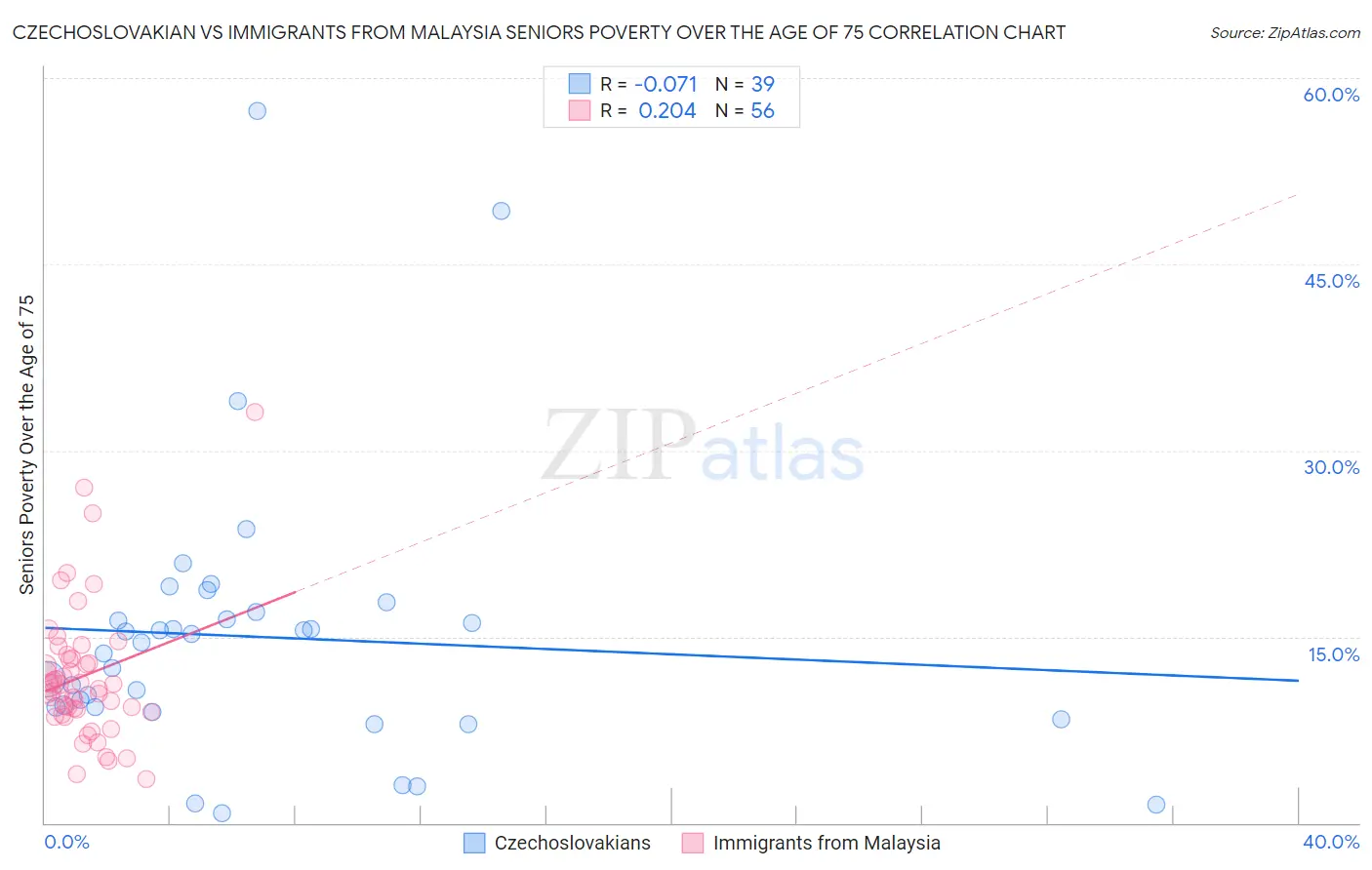 Czechoslovakian vs Immigrants from Malaysia Seniors Poverty Over the Age of 75