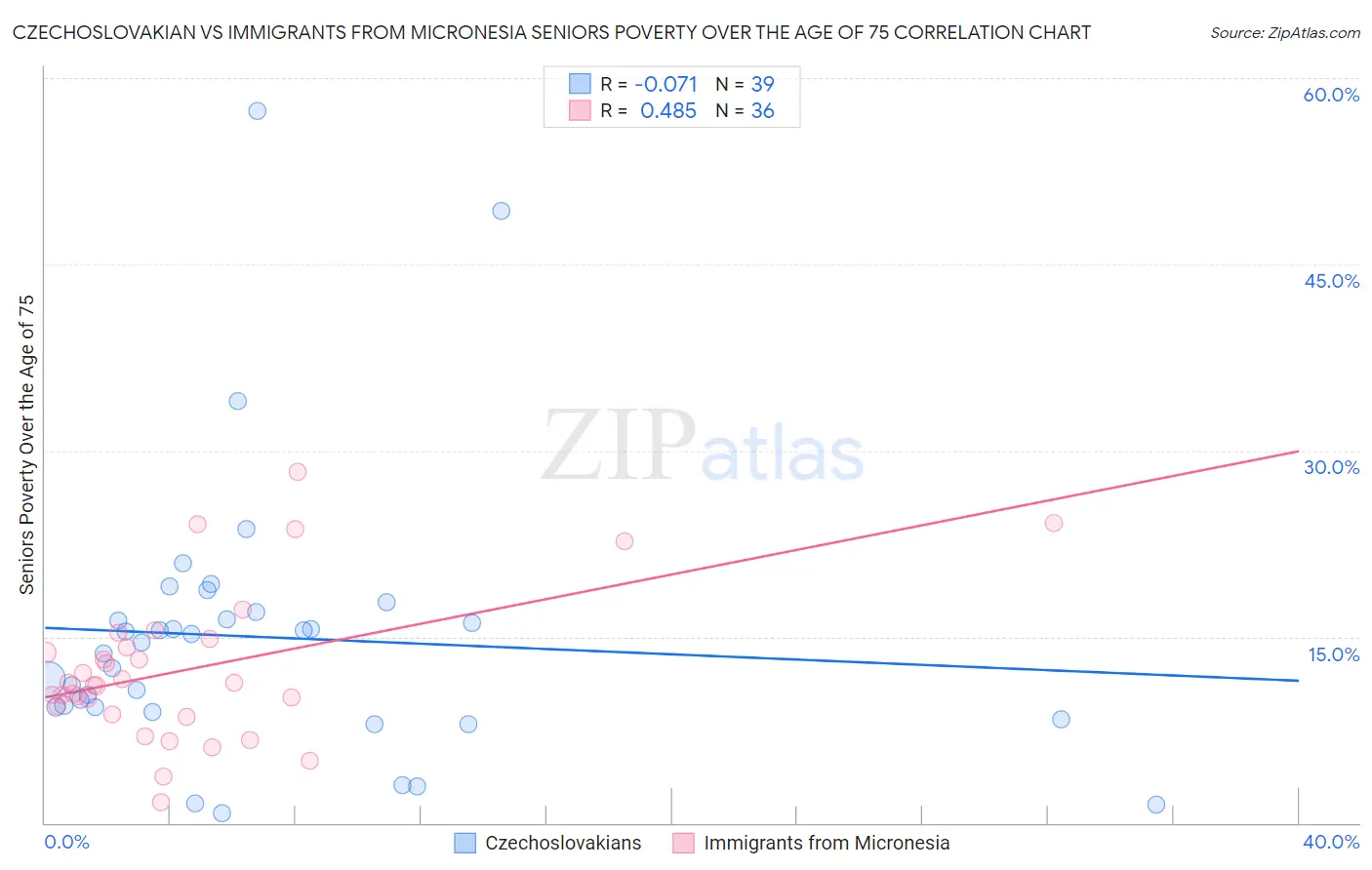 Czechoslovakian vs Immigrants from Micronesia Seniors Poverty Over the Age of 75