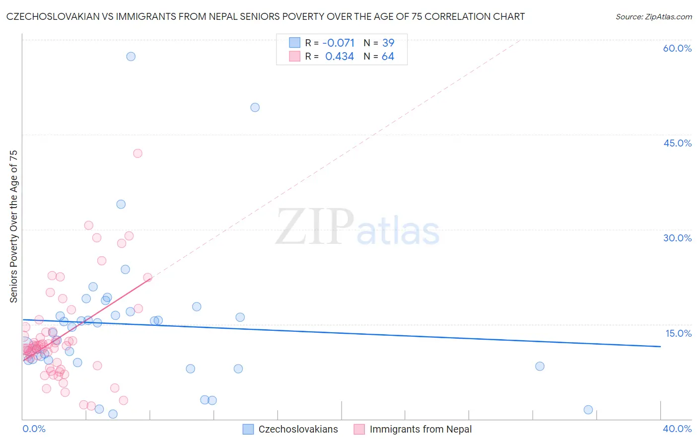 Czechoslovakian vs Immigrants from Nepal Seniors Poverty Over the Age of 75