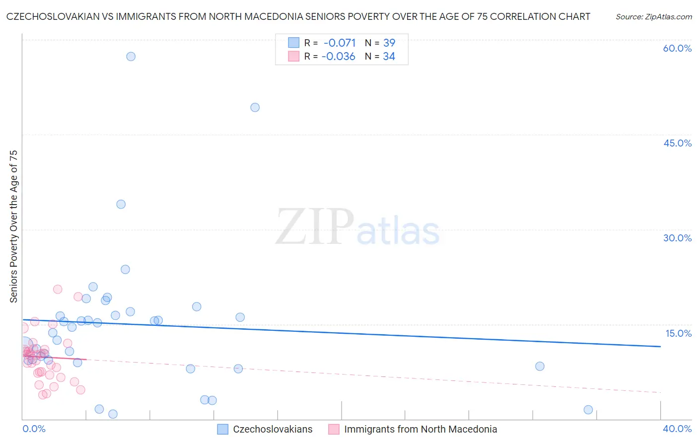 Czechoslovakian vs Immigrants from North Macedonia Seniors Poverty Over the Age of 75