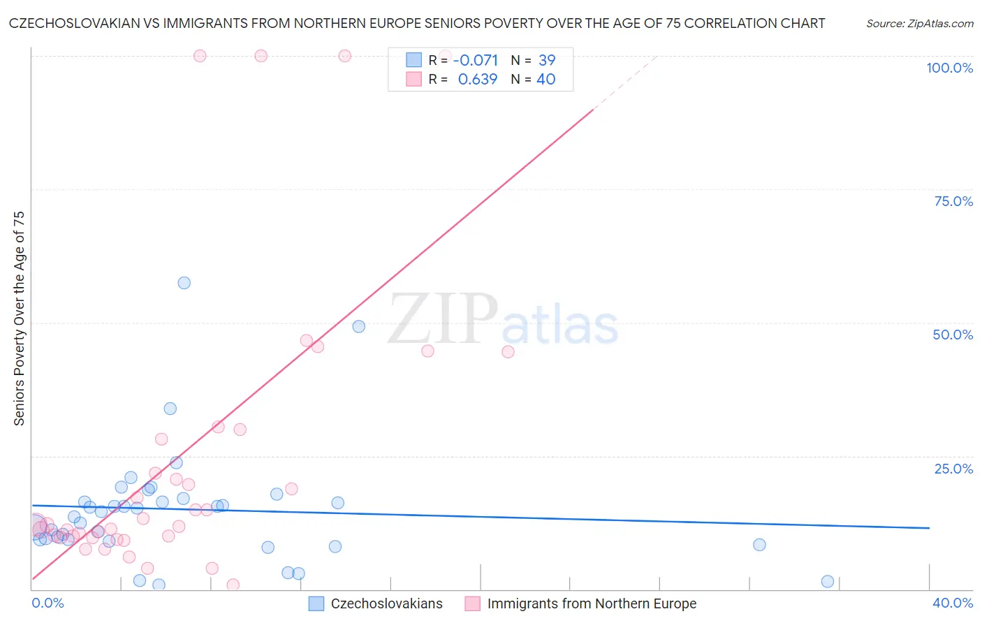 Czechoslovakian vs Immigrants from Northern Europe Seniors Poverty Over the Age of 75