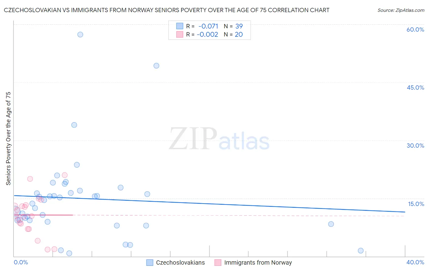 Czechoslovakian vs Immigrants from Norway Seniors Poverty Over the Age of 75