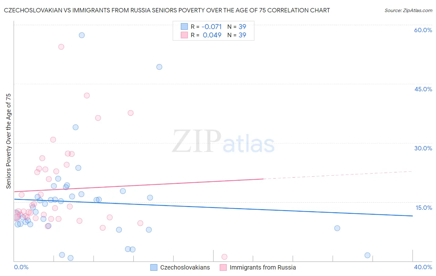 Czechoslovakian vs Immigrants from Russia Seniors Poverty Over the Age of 75