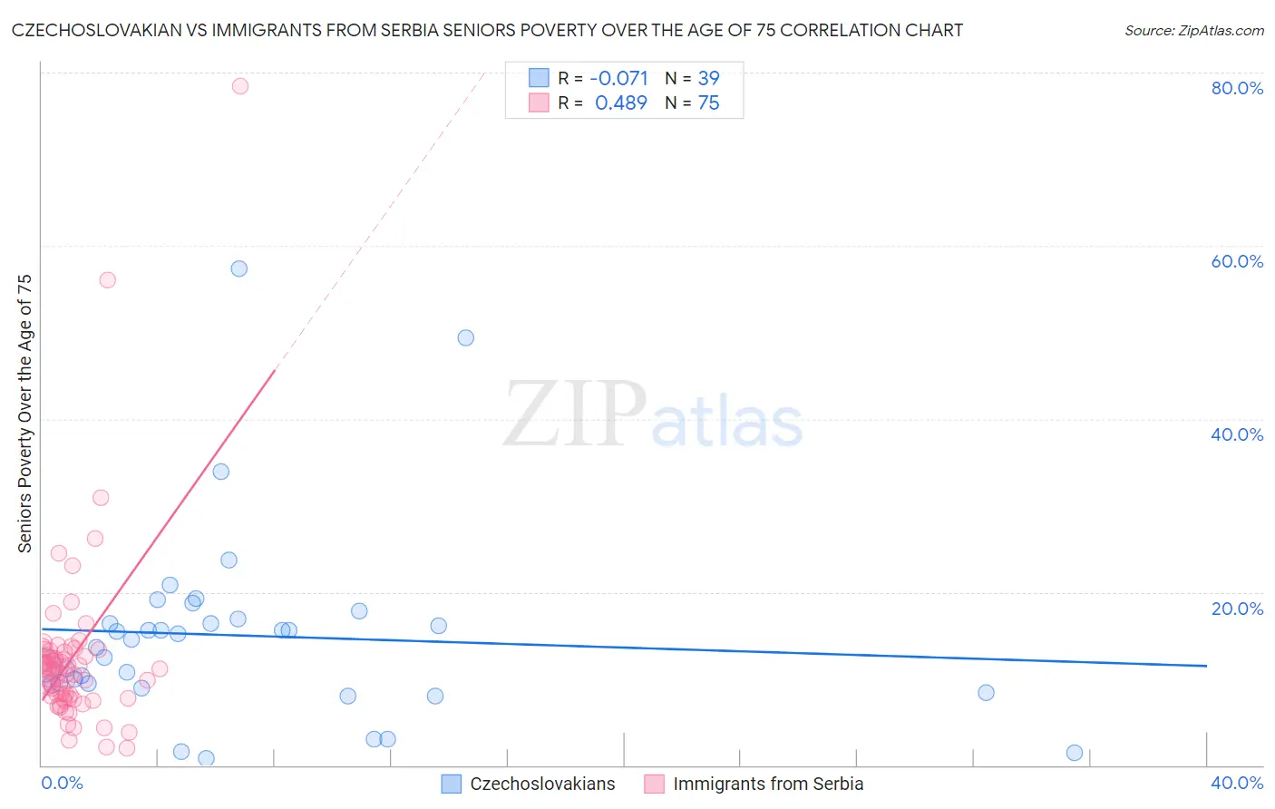 Czechoslovakian vs Immigrants from Serbia Seniors Poverty Over the Age of 75