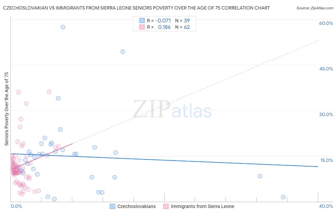 Czechoslovakian vs Immigrants from Sierra Leone Seniors Poverty Over the Age of 75