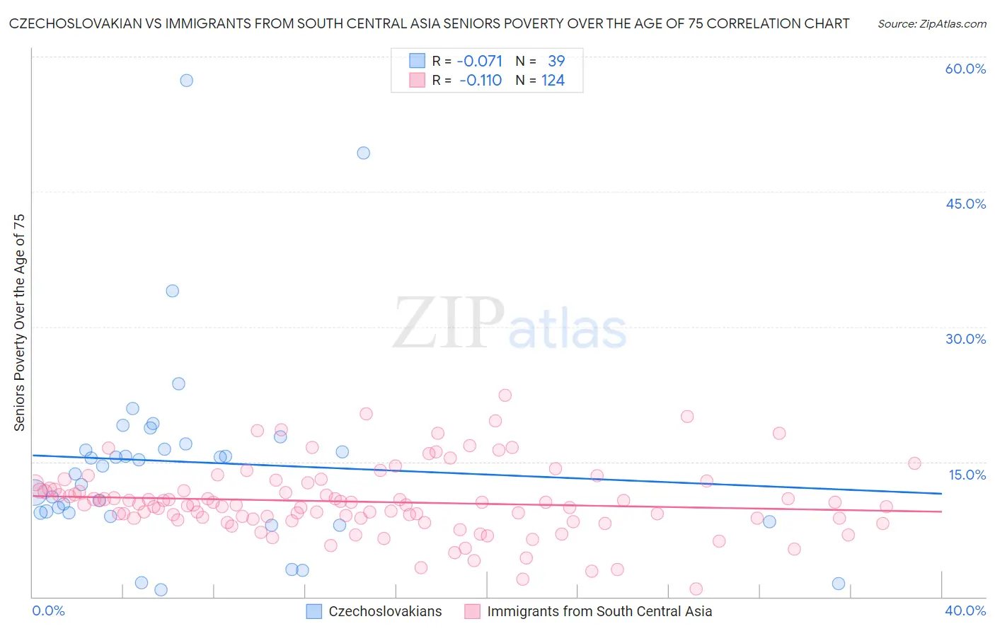 Czechoslovakian vs Immigrants from South Central Asia Seniors Poverty Over the Age of 75