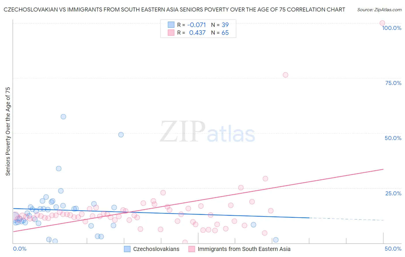 Czechoslovakian vs Immigrants from South Eastern Asia Seniors Poverty Over the Age of 75
