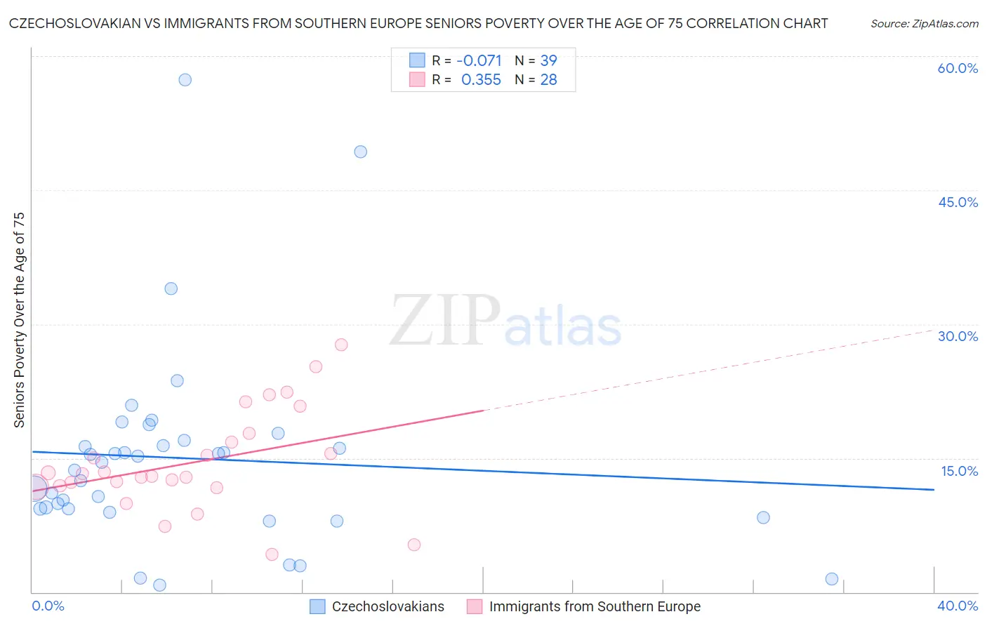 Czechoslovakian vs Immigrants from Southern Europe Seniors Poverty Over the Age of 75