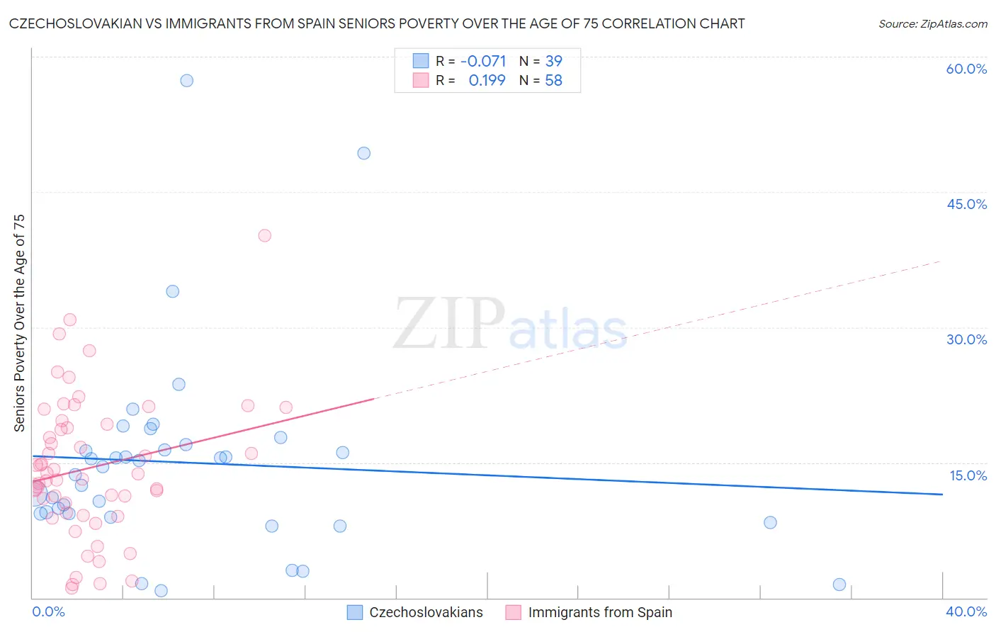 Czechoslovakian vs Immigrants from Spain Seniors Poverty Over the Age of 75